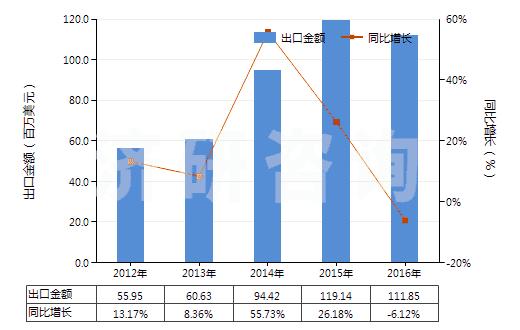 2012-2016年中國化纖制其他絮胎及其制品(HS56012290)出口總額及增速統(tǒng)計 2012-2016年中國化纖制其他絮胎及其制品(HS56012290)出口總額及增速統(tǒng)計